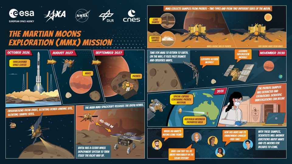 Japón lanza la misión MMX para traer muestras de Fobos en un viaje de cinco años